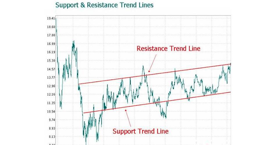 What is a support line?