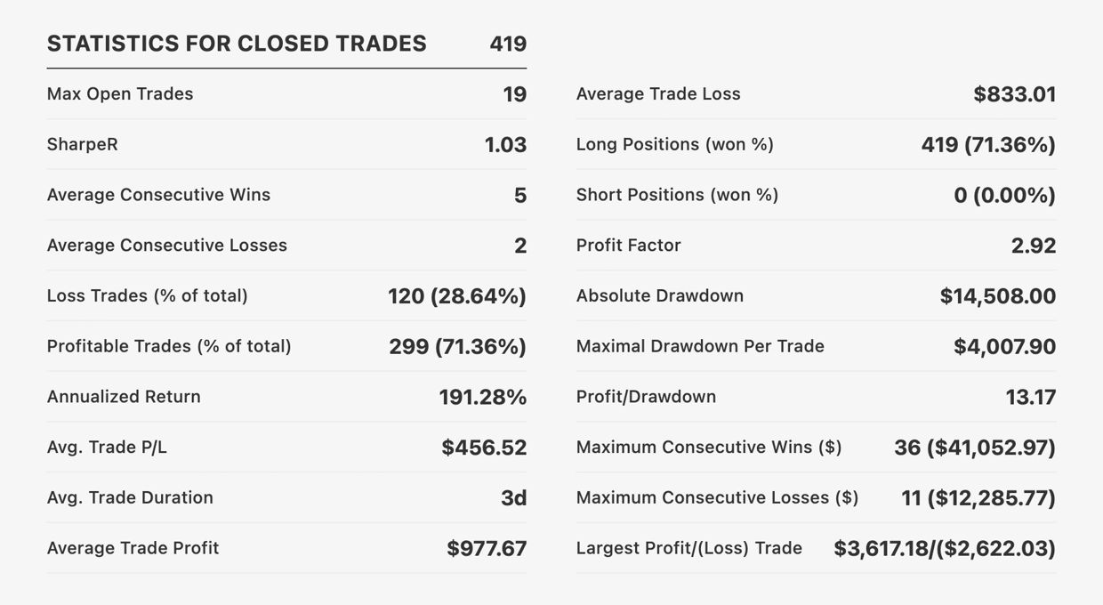 AI trading strategy annualized return and performance statistics