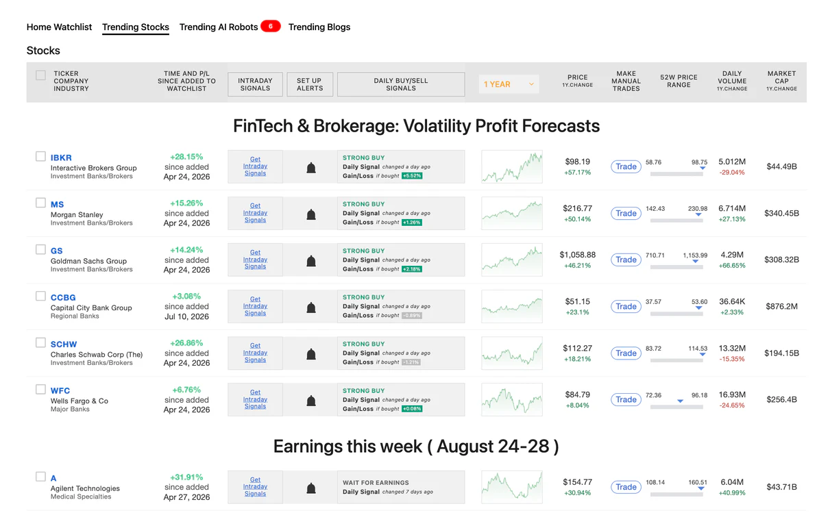 Trending stocks with AI Buy and Sell signals