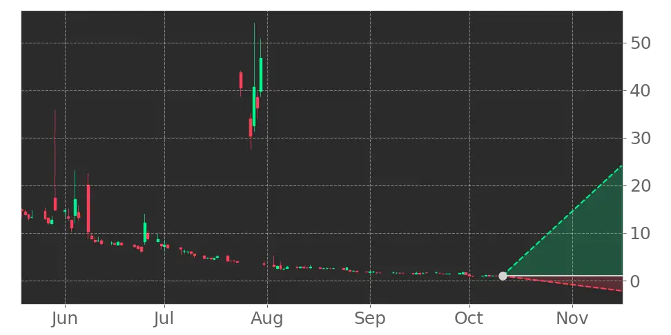 Nexera Technologies (NEXR) stock Forecast, Price Targets and Analysts ...
