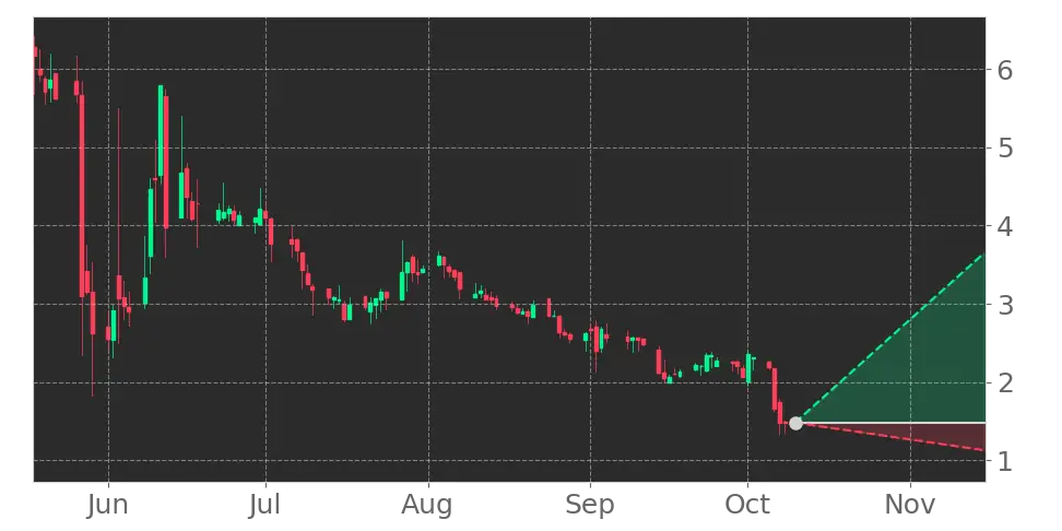 High-Trend International Group (HTCO) stock Forecast, Price Targets and ...