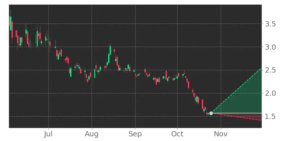 SEALSQ (LAES) stock Forecast, Price Targets and Analysts Predictions ...
