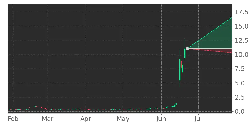 Price Prediction Chart
