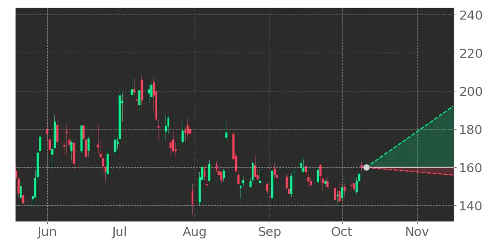RDDT in +4.53% Uptrend, advancing for three consecutive days on ...