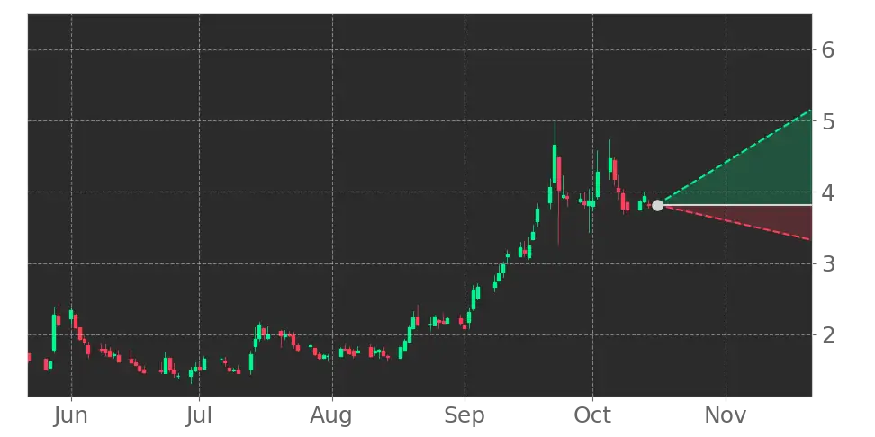 Silvia (SVIA) stock Forecast, Price Targets and Analysts Predictions ...