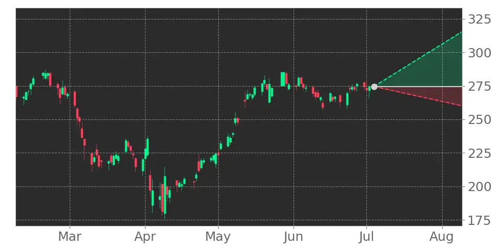 Stock Forecast, Price, News, Quote