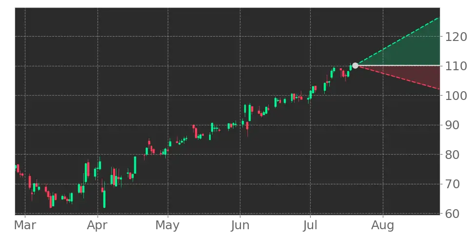 Stock Forecast, Price, News, Quote