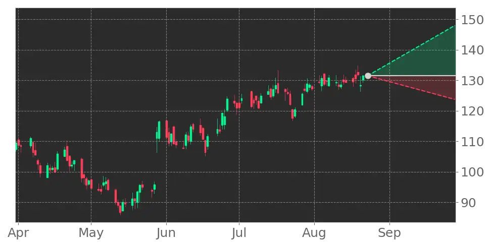 Stock Forecast, Price, News, Quote