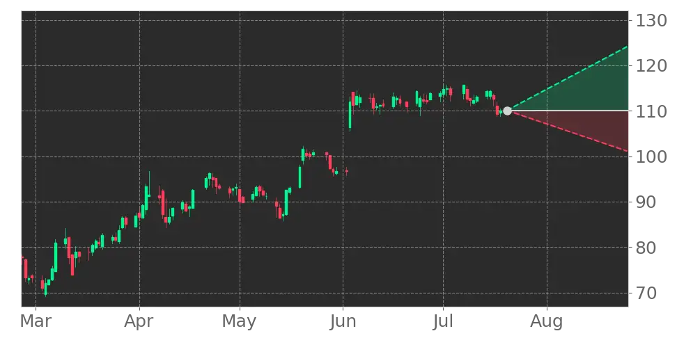 Stock Forecast, Price, News, Quote