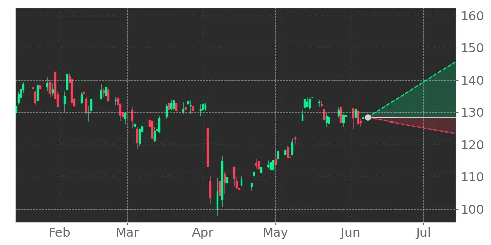 Stock Forecast, Price, News, Quote