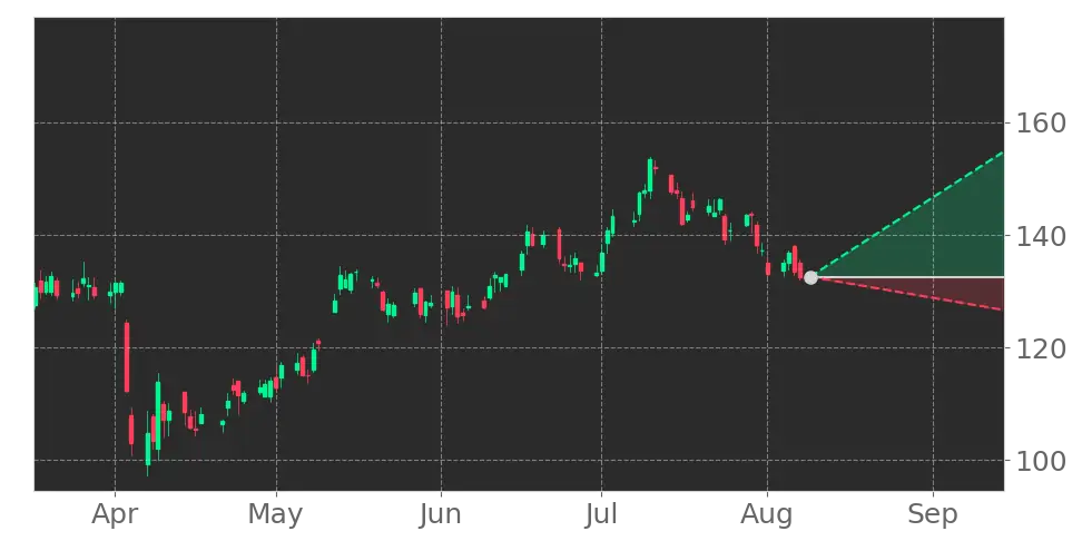 Stock Forecast, Price, News, Quote