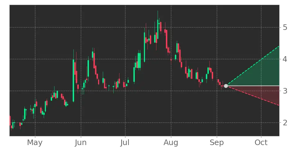 Stock Forecast, Price, News, Quote