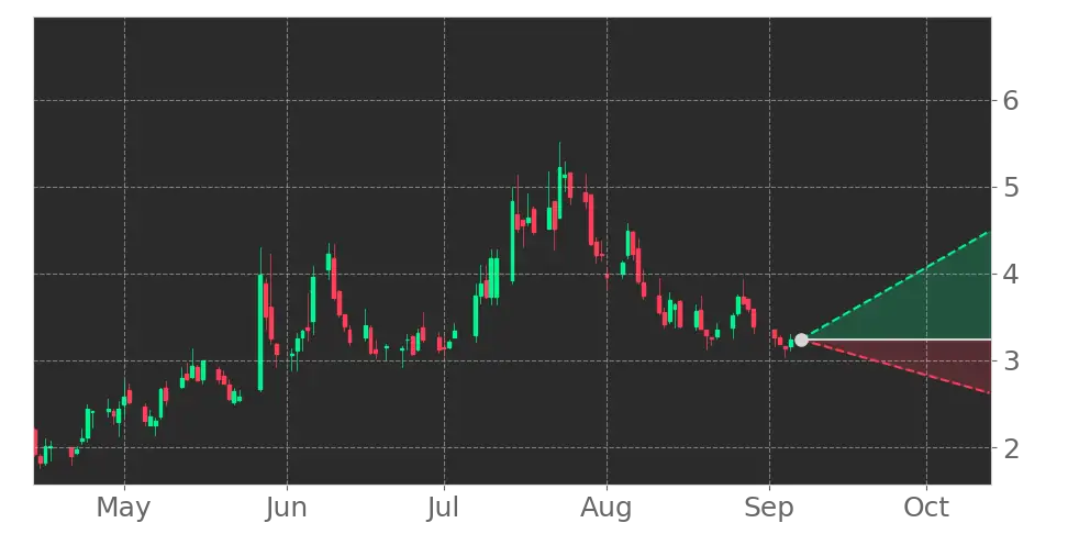 Stock Forecast, Price, News, Quote