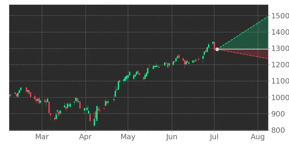 Stock Forecast, Price, News, Quote