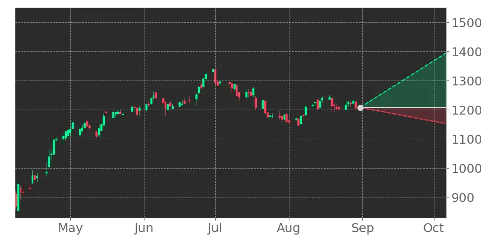 Stock Forecast, Price, News, Quote