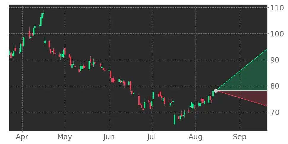 Stock Forecast, Price, News, Quote