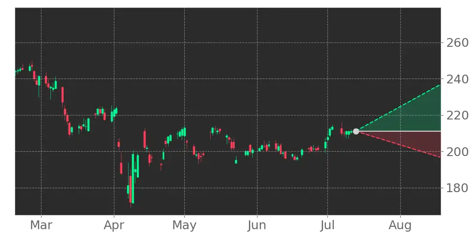 Stock Forecast, Price, News, Quote