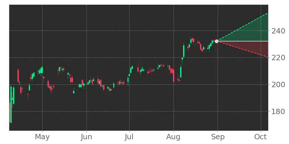 Stock Forecast, Price, News, Quote