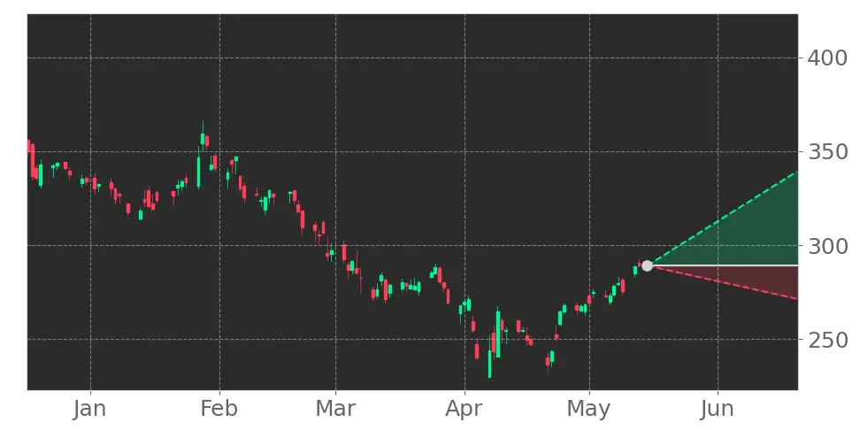 Stock Forecast, Price, News, Quote