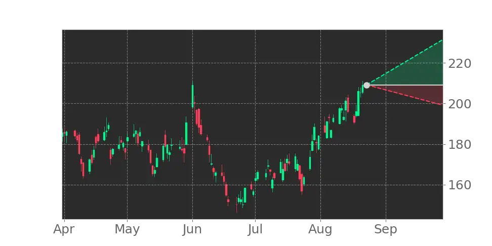 Stock Forecast, Price, News, Quote
