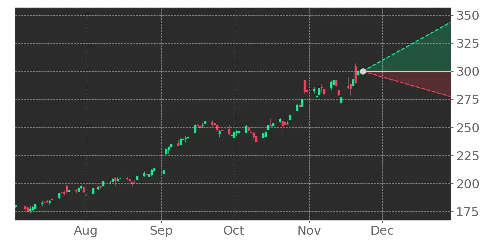 Stock Forecast, Price, News, Quote