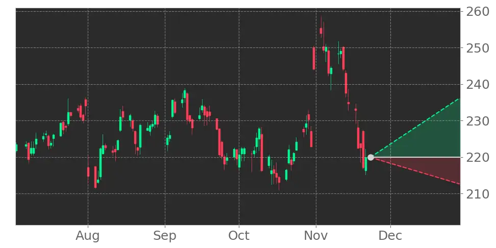 Stock Forecast, Price, News, Quote