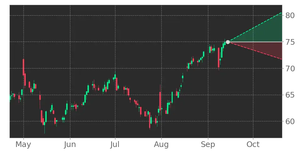 Stock Forecast, Price, News, Quote