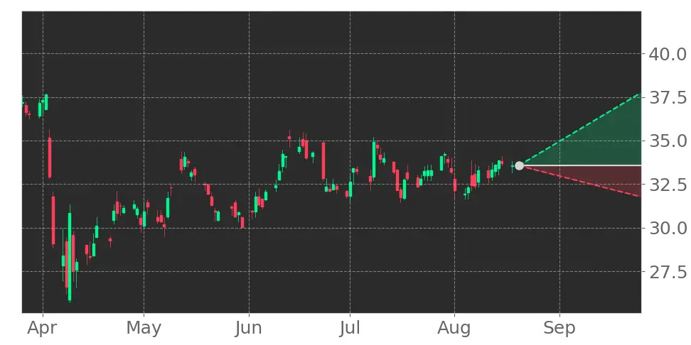 Stock Forecast, Price, News, Quote