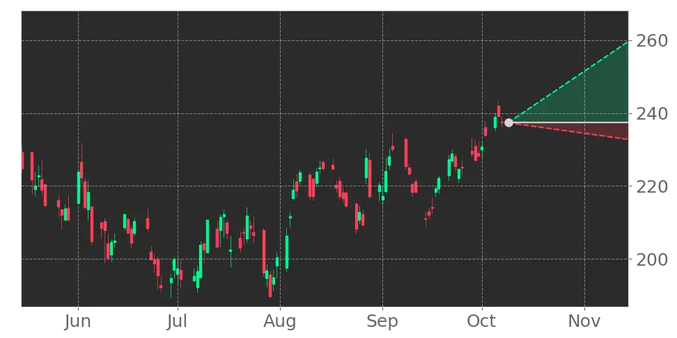 Stock Forecast, Price, News, Quote