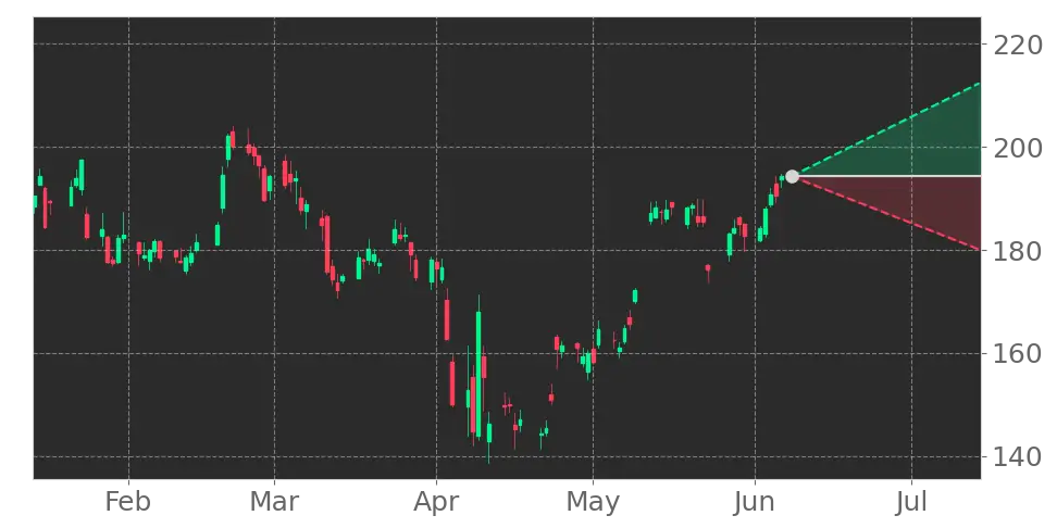 Stock Forecast, Price, News, Quote