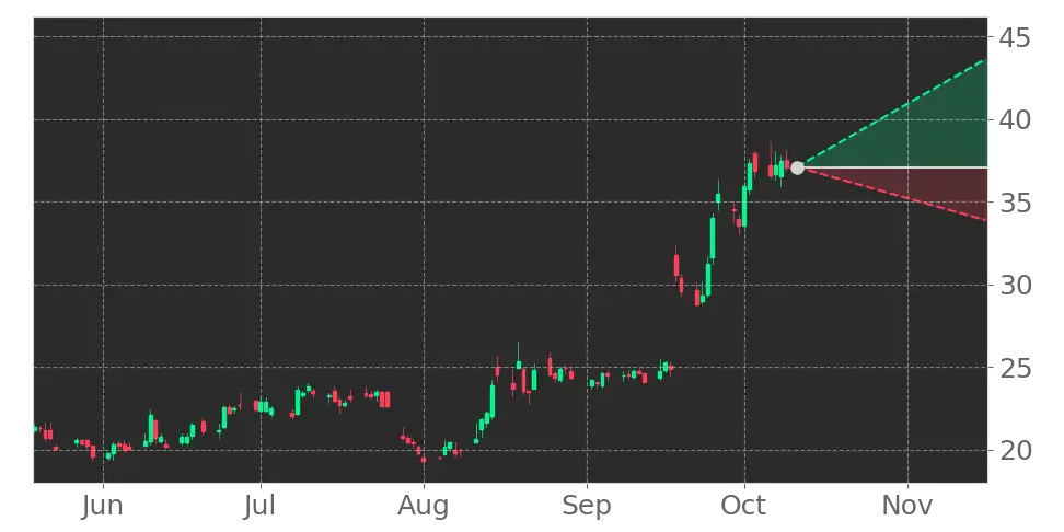 Stock Forecast, Price, News, Quote
