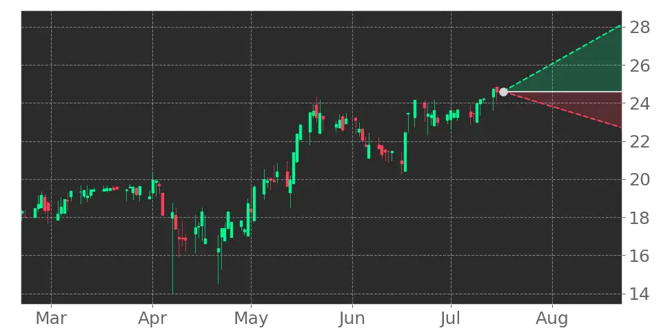 Stock Forecast, Price, News, Quote