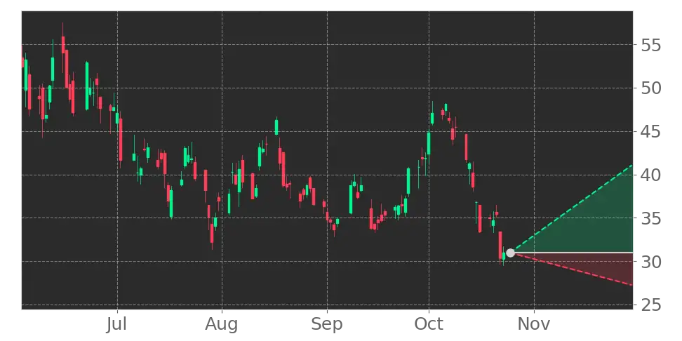 Viavi Solutions (VIAV) stock Forecast, Price Targets and Analysts ...
