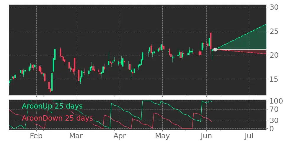Aroon signal
