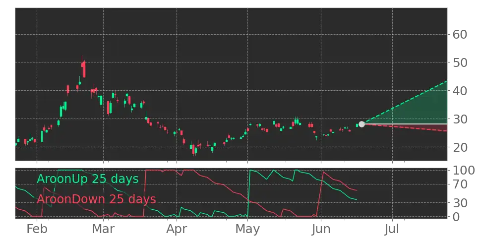 Aroon signal