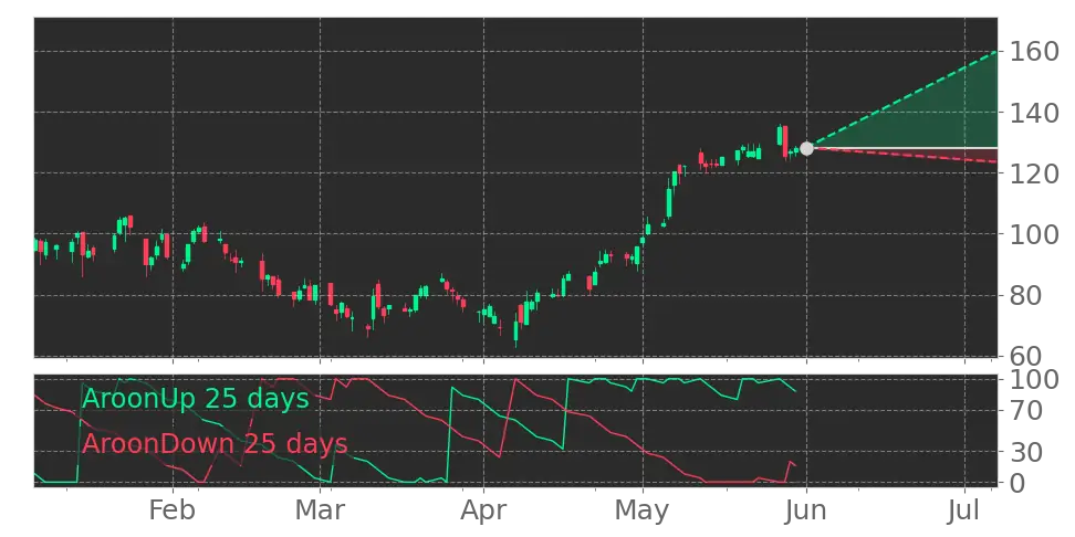 Aroon signal