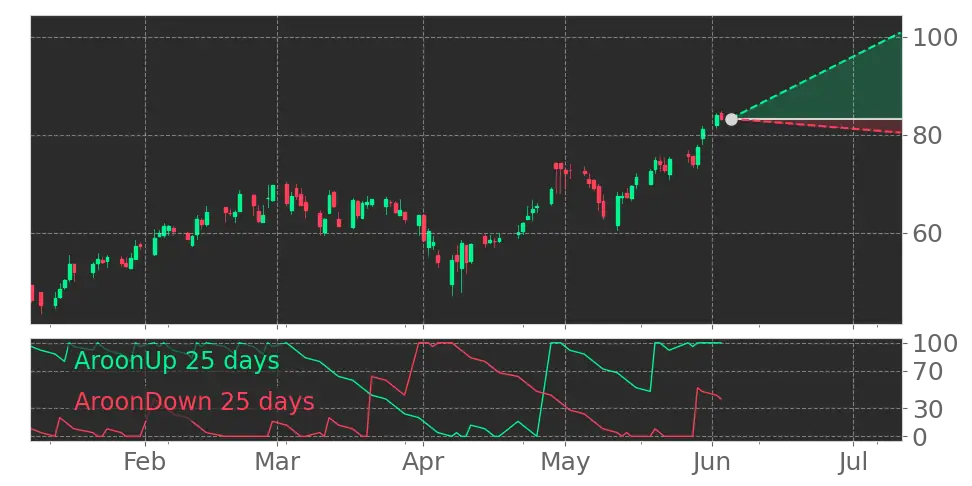 Aroon signal