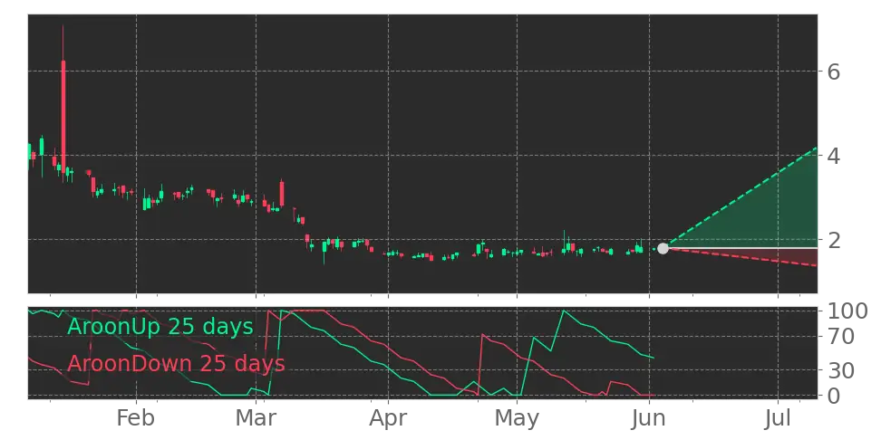 Stock Forecast, Price, News, Quote
