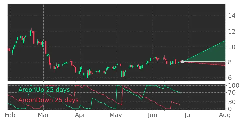 Aroon signal
