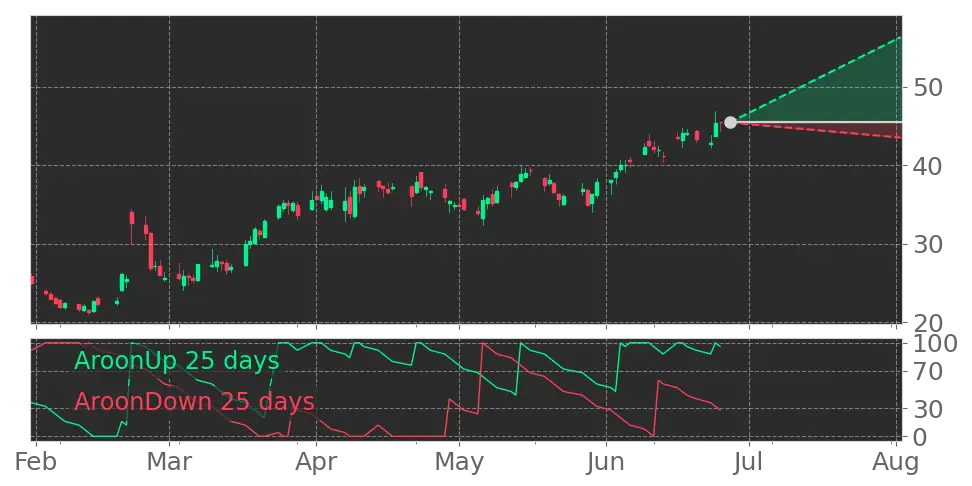 Aroon signal