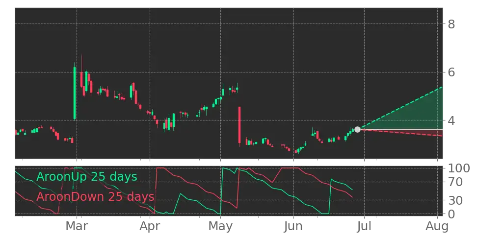 Aroon signal
