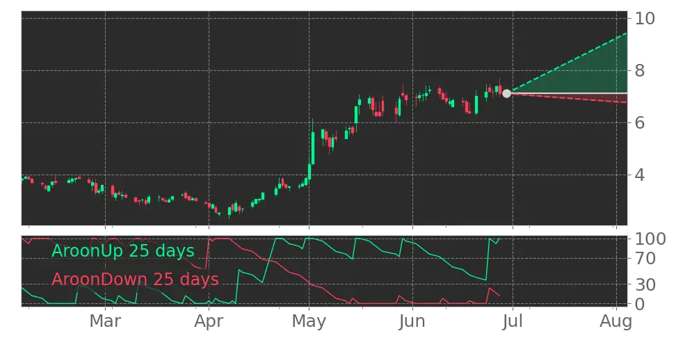 Aroon signal