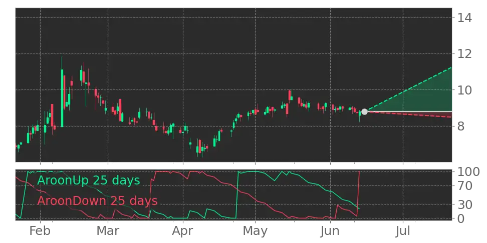 Aroon signal
