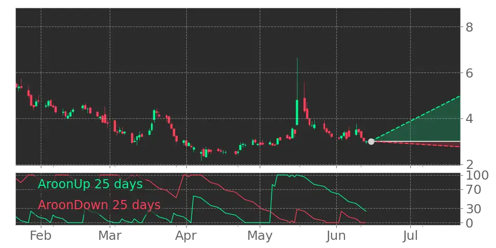 Aroon signal