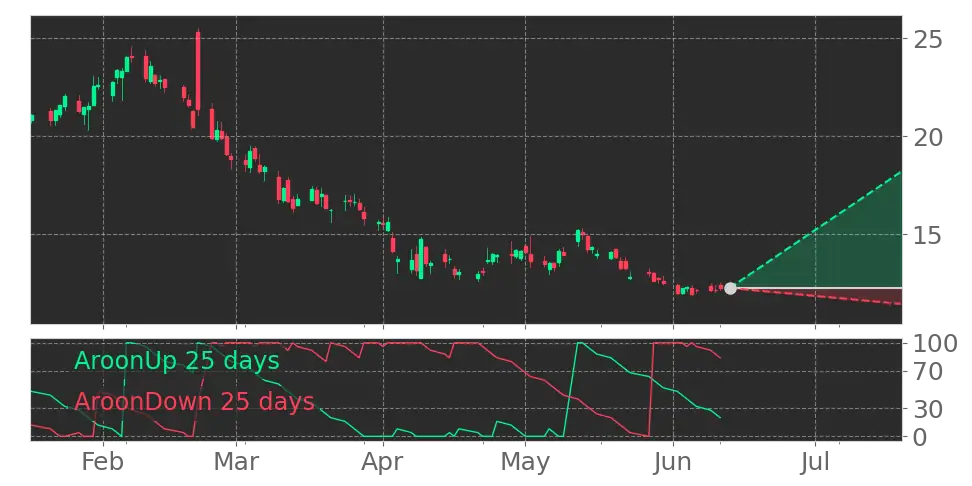 Aroon signal
