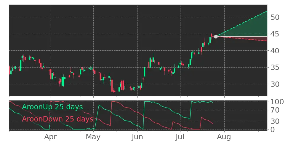 Aroon signal