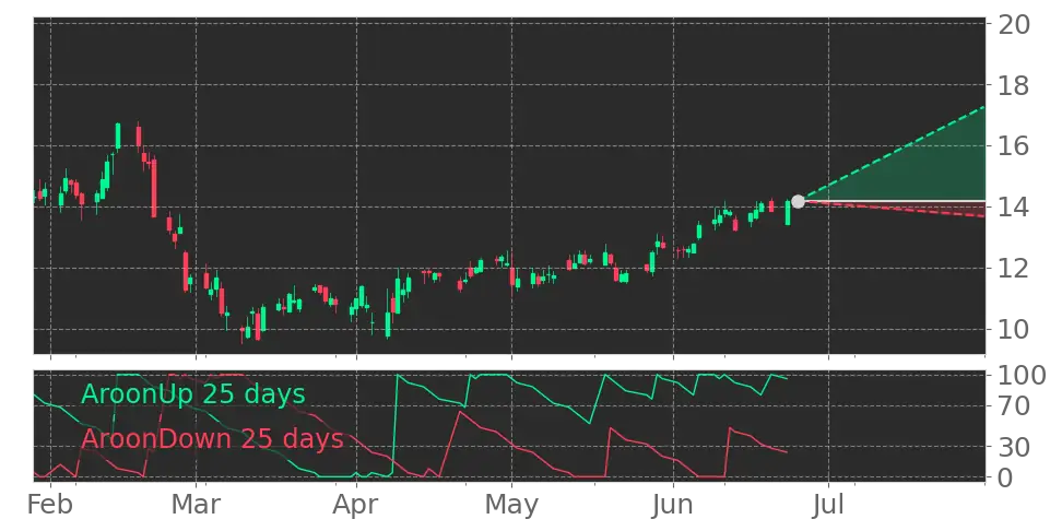 Aroon signal