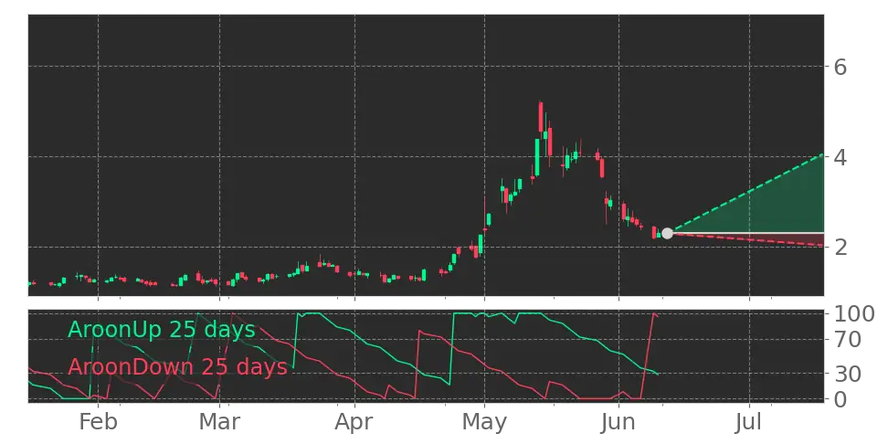 Aroon signal