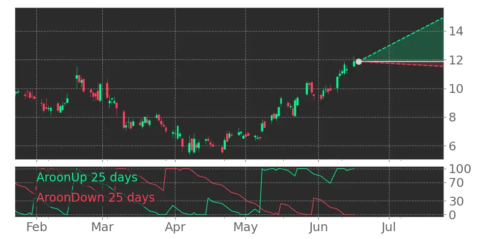 Aroon signal