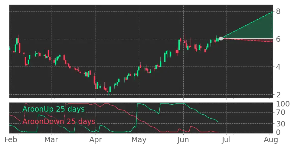 Aroon signal